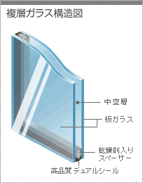 ペアガラス複層ガラス構造図